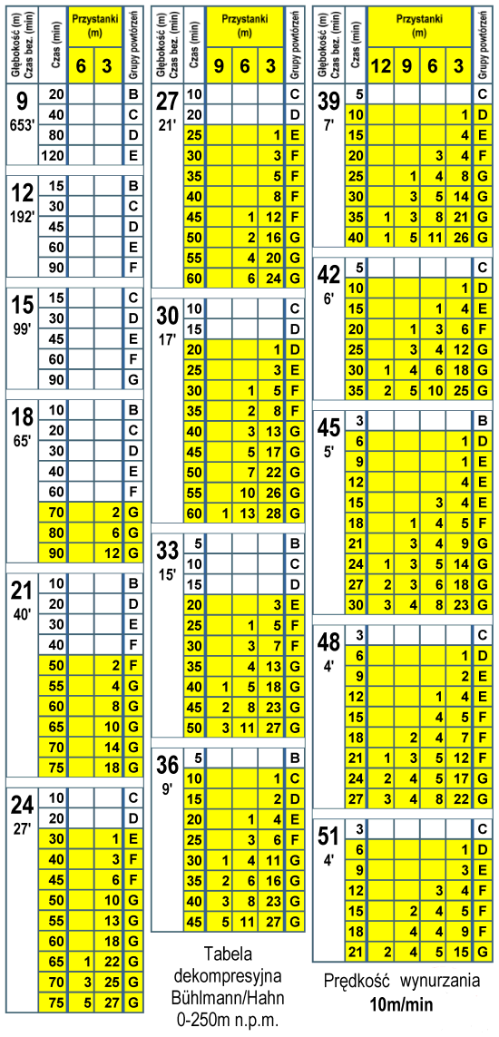 Tabela dekompresyjna - część 1